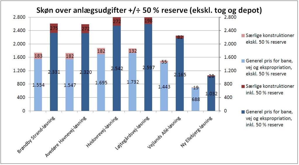 44 Figur 5.10 Oversigt over skønnede anlægsudgifter for letbaneløsningerne. Mio. kr. ekskl. moms - 2012-priser.