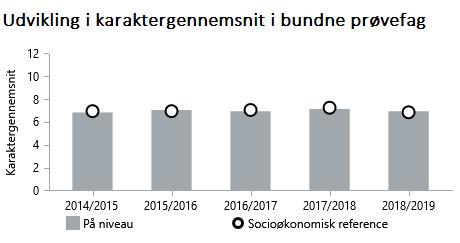 Graf 6: socioøkonomisk korrektion af de bundne prøver Graf 6 viser, at Dansborgskolen i skoleåret 2018/2019 ligger 0,1 karakterpoint højere, men på