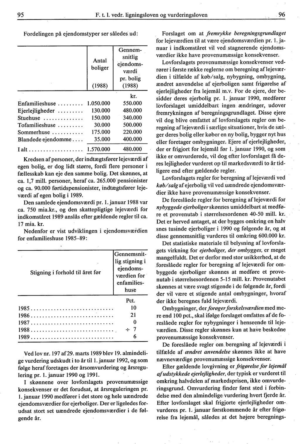 95 F. 1.1. vedr. ligningsloven og vurderingsloven I l 96 Fordelingen på ejendomstyper ser således ud: Gennem-. snitlig Antal.,. ejendoms-, boliger,. værdi pr. bolig (1988) (1988) kr. Enfamilieshuse 1.
