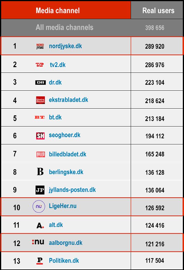 dk ligger nummer 1 på listen over de mest besøgte mediesites i Nordjylland - en plads vi er stolte af og hver dag arbejder hårdt på at fastholde.