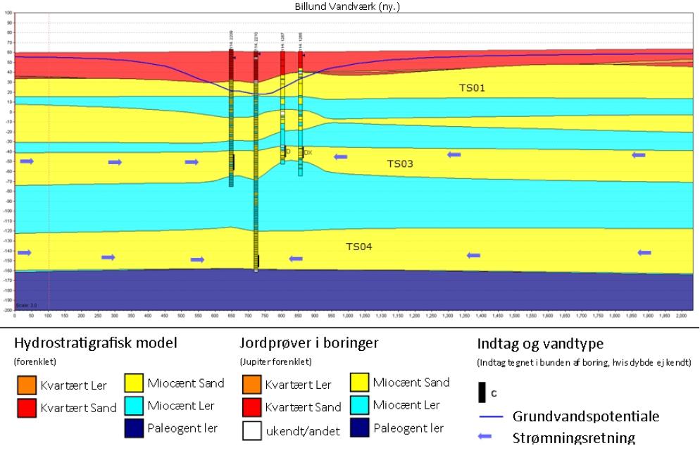 Figur 2. Geologisk profil ved boringerne. TS03 er Bastrup Sand og TS04 er Billund Sand. Fra miljøstyrelsens redegørelse for grundvandskortlægningen.