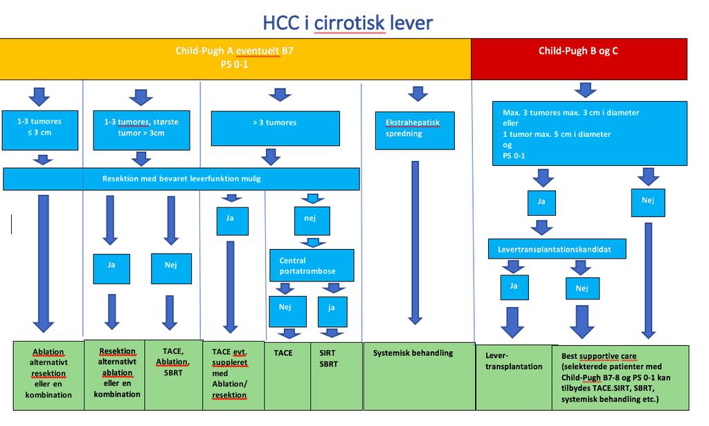 Flow chart for behandling Figur 1 - s behandlingsalgoritme for HCC i cirrotisk lever.