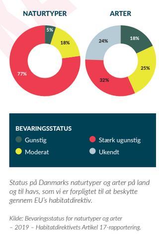 96 97 98 99 100 101 102 103 104 105 106 107 108 2. DANMARKS BIODIVERSTET - STATUS OG TRUSLER Biodiversiteten er i fortsat tilbagegang Den danske natur er i krise.