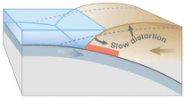1 Udløsende processer Tsunamier kan udløses af bevægelser langs forkastninger (jordskælv), submarine skred eller vulkanudbrud.
