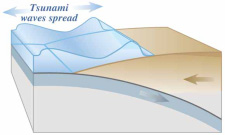 Tsunamier initieret af skred sker langs stejle, undersøiske skråninger. De farligste skred sker på dybt vand og involverer store volumener af sediment.