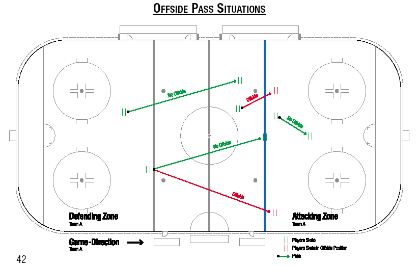 Sektion 4 Spilleregler 1. Såfremt en spiller med pucken under kontrol passerer blå linje før pucken, er han ikke offside 1.