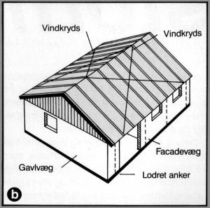 Lægter, hvis der er eternit eller stålplader på taget. Brædder eller krydsfiner, hvis tagbeklædningen er tagpap. Spær, der i regelen er formet som en trekantet tømmerkonstruktion.