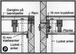Loftsskiven skal være forbundet med bagvæggen, fx med 16 mm krydsfiner i hele husets bredde, fastgjort til bagvæggens rem med skruer 4,5 x 35 mm eller kamsøm 40 x 40 per 15 cm, og til loftsbrædderne