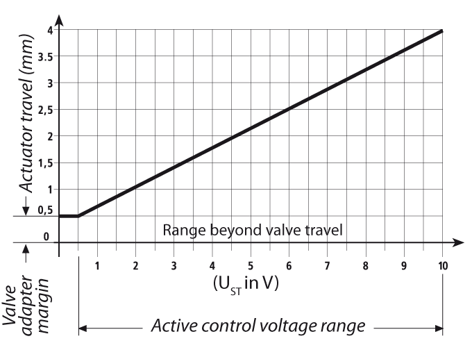Karakteristisk kurver Karakteristisk kurve Spindelens vandring ABNM-aktuator Aktuatoren omdanner 0-10 V-signalet til en