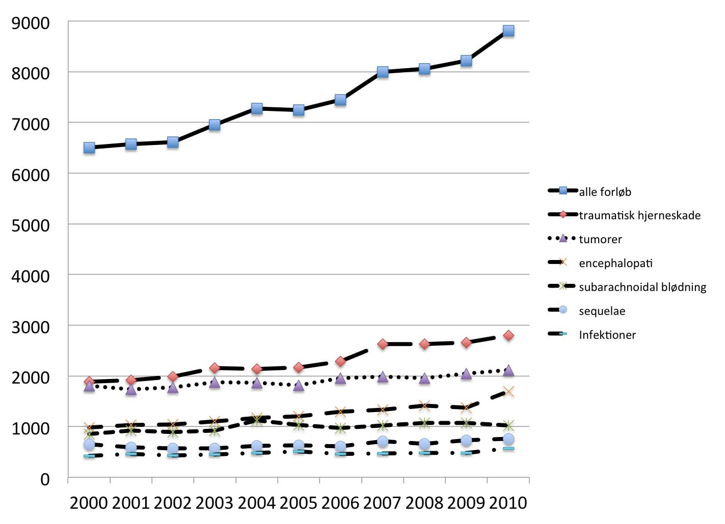 Nedenfor vises udviklingen i det samlede antal indlæggelsesforløb og antallet af forløb for hver diagnosegruppe i perioden 2000 til 2010.