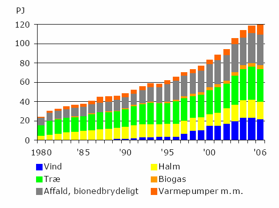 Figur 5.1 Sammensætning af det danske energiforbrug i 2006. Kul 21,1% Naturgas 22,1% Affald (ikke bio) 1,1% Vedvarende energi 15,6% Biomasse og bio-affald 12,3% Vindkraft 2,6% Sol, varmepumper m.m. 0,7% Olie 40,2% Kilde: Energistatistik 2006, www.
