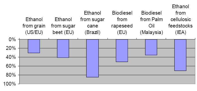 Reduktion af CO 2 -udledning Et af hovedargumenterne for satsning på biobrændstof er, at de er CO 2 -besparende i forhold til fossile brændsler.