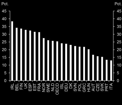 Danmark har derfor, målt på uddannelsesniveauet for de 25-34-årige, tabt terræn til mange af de OECDlande, som vi normalt sammenligner os med og ligger nu omtrent på niveau med OECDgennemsnittet, jf.