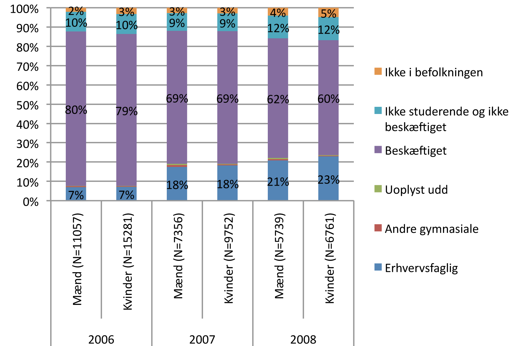Hvor blev drengene af? Center for Ungdomsforskning Figur 1. Hvad laver de studenter fra sommeren 2006, som ikke er i gang med en videregående udannelse i 2006, 2007 og 2008? Kilde: Danmarks Statistik.