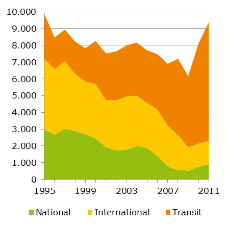 88 Trafikplan for den statslige Kapaciteten på banenettet mens den øvrige godstrafik er reduceret til en tredjedel. Figur 58. Udvikling i gods på bane i 1000 tons.
