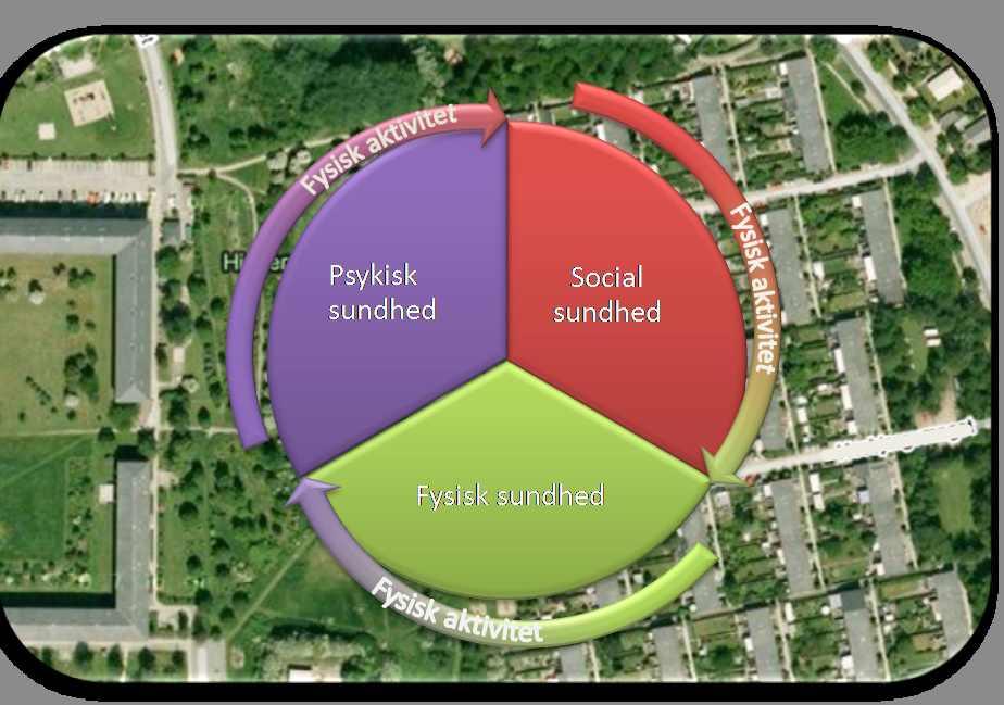 Teoretisk baggrund Sammenhængen mellem de bolignære områder og fysisk aktivitet som bidrag til fysisk, psykisk og social sundhed, er illustreret i figur 2.