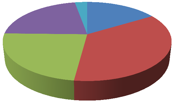 Tabel 1. Tilskud (tilsagn) fordelt på ansøgertype i landdistrikter 2007-2012 Andet 19% 2% 17% 1% Brancheorganisationer 0% Foreninger m.v.