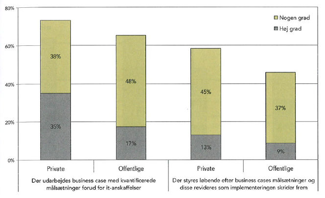 Figur 34 - Modenhed i IT-processerne: Business cases (Rambøll Management, 2007, s.