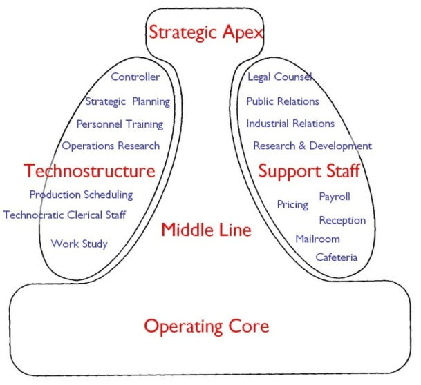 Figur 14 Mintzbergs fem elementer (Mintzberg, 1983, s. 18) Dette er hans grundmodel for, hvorledes organisationer er sammensat af arbejds- og styringsenheder.