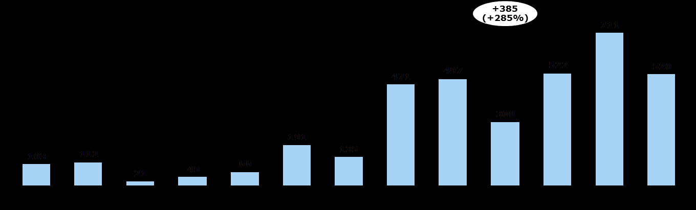 Figur 22: Antal udstedte efterforsknings- og udnyttelsestilladelser (eksklusive) til minedrift Kilde: Råstofstyrelsen: List of mineral and petroleum licenses in Greenland, November 1, 2013.