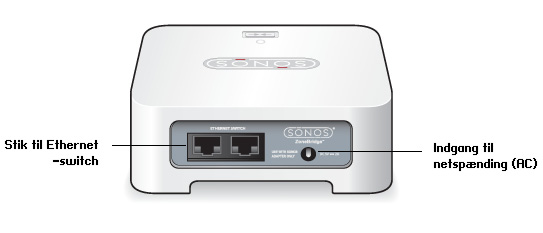 6 Sonos BRIDGE-bagside Produktguide Stik til Ethernet-switch (2) Vekselstrøm (lysnet)-indgang Brug et Ethernet-kabel (medfølger) til at tilslutte en router, computer eller en anden netværksenhed, som