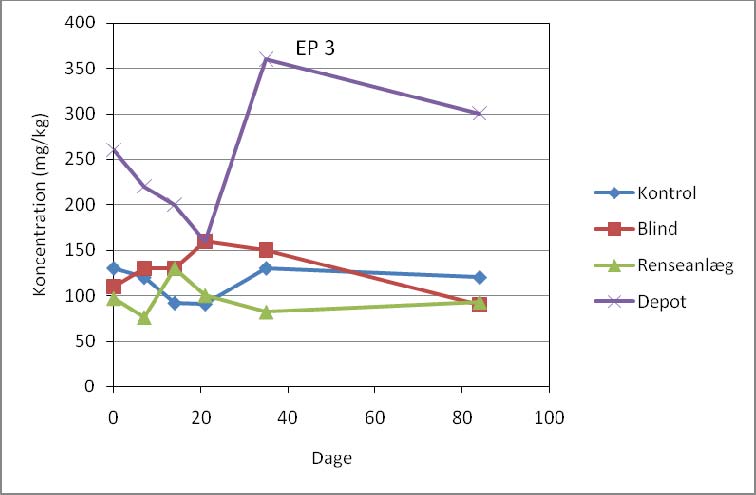 Figur 3-3: Koncentration af EP3 i batchforsøg med basebehandlet og neutraliseret sediment der er tilsat vand med bakterier fra
