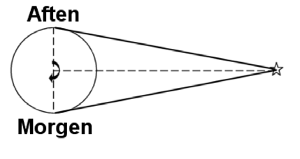 gang, og man er nået om på den anden side. Halvdelen af vinkelforskellen mellem stjernens position målt med 12 timers mellemrum kaldes daglig parallakse.