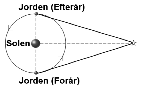 Den daglige parallakse kan kun ses for de nærmeste stjerner. For at måle parallaksen af en fjernere stjerne, skal man have endnu større afstand mellem de to punkter, man måler fra.
