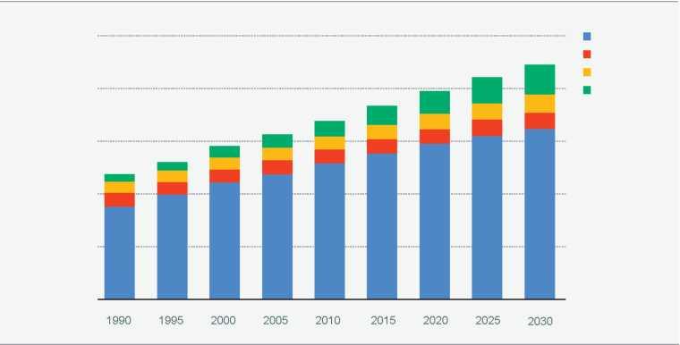 000 Kilde: Transport Datalab 0 Udviklingen i passagertransport, der viser, at passagertransport er steget betydeligt i de seneste 20 år.