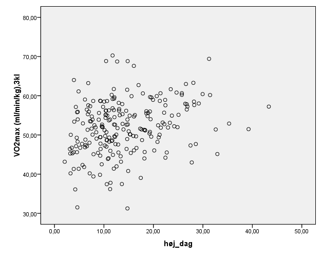 Figur 7: Scatterplot for korrelation mellem kondital og aktivitet ved høj intensitet for drengene Hver prik angiver data for et barn.