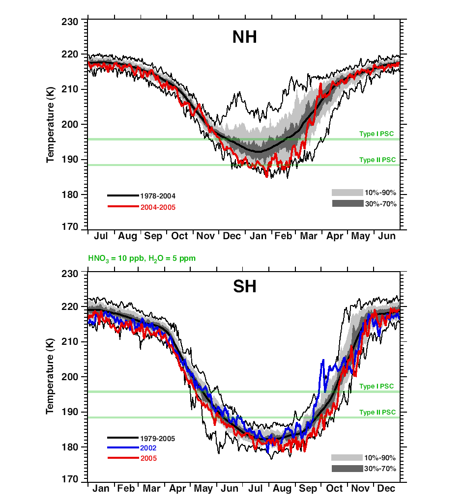 Figur 13. Årlig stratosfærisk temperatur cyklus og variabilitet i Arktis (NH) og Antarktis (SH). De grønne linjer angiver temperaturen, hvorunder PSC er kan dannes.