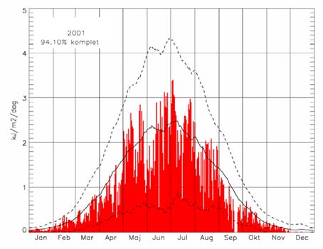 Figur A18a. (Venstre panel) Den dagligt målte totale dosis af hudskadelig UV stråling i 0 til 2 i København i kj/m2/dag. Fuldt optrukken kurve er den tilsvarende middel-dosis for 0-2010.