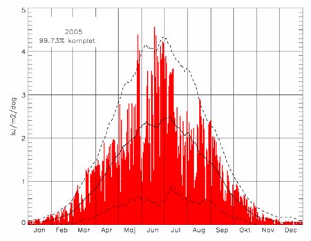 Figur A18b. (Venstre panel) Den dagligt målte totale dosis af hudskadelig UV stråling i 3 til 5 i København i kj/m2/dag. Fuldt optrukken kurve er den tilsvarende middel-dosis for 0-2010.