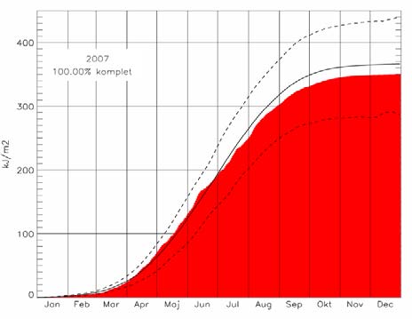 Figur A18c. (Venstre panel) Den dagligt målte totale dosis af hudskadelig UV stråling i 6 til 8 i København i kj/m2/dag. Fuldt optrukken kurve er den tilsvarende middel-dosis for 0-2010.
