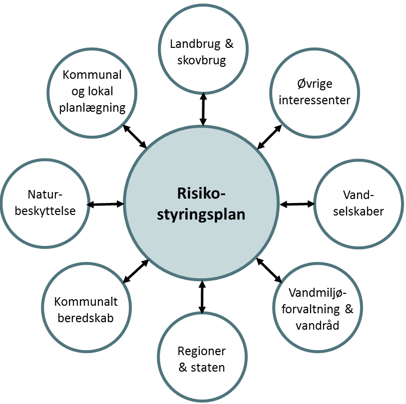 Samarbejde om udarbejdelse af risikostyringsplaner Tværsektorielt samarbejde mellem forskellige myndigheder er vigtigt ved udarbejdelse og implementering af risikostyringsplanerne.