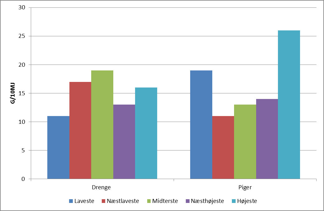 Figur 7: Kostens indhold af fisk og fiskeprodukter opdelt efter husstandens indkomst 2005-2008. Drenge og piger 4-14 år. Aldersjusteret. (p=0.100 (drenge), p=0.000 (piger)).