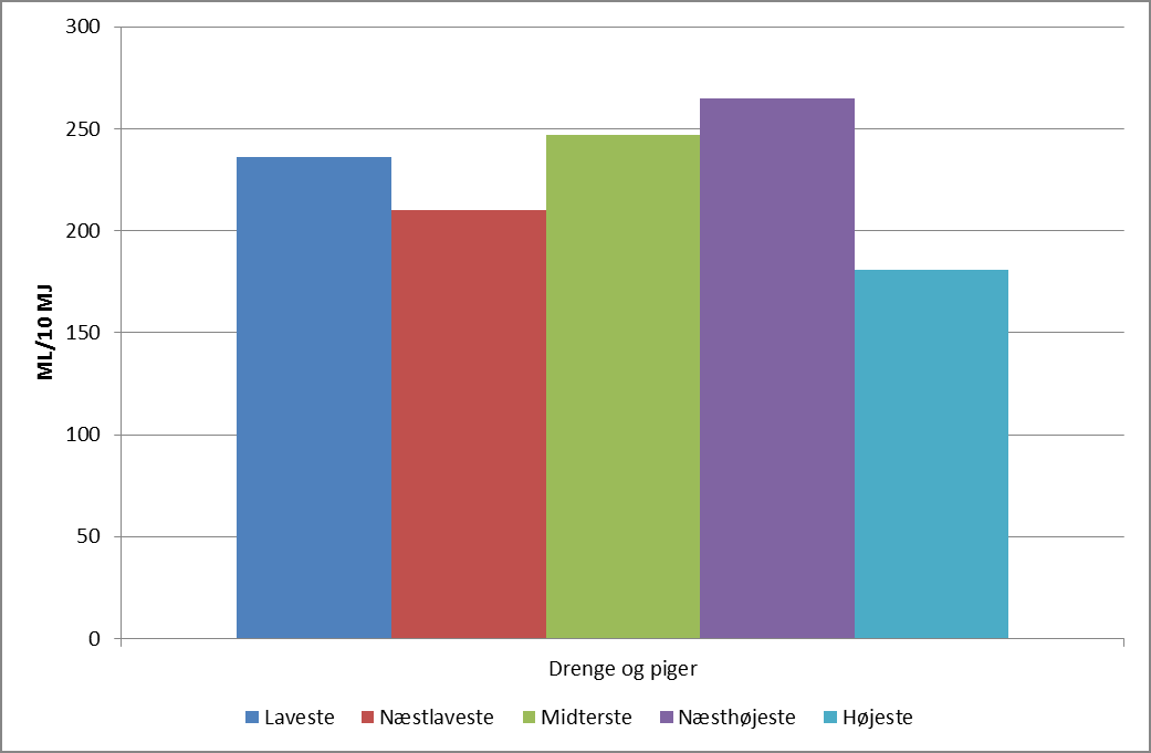 Figur 8: Kostens indhold af søde drikkevarer opdelt efter husstandens indkomst 2005-2008. Drenge og piger 4-14 år. Aldersjusteret. (p= 0.041(samlet for drenge og piger)).