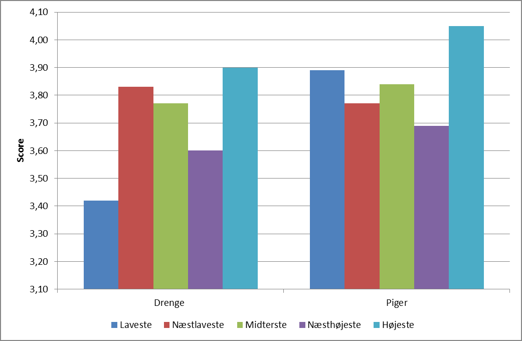 Figur 9: Gennemsnitlige kostindeks score opdelt efter husstandens indkomst i 2005-2008. Drenge og piger 4-14 år. Aldersjusteret. (p=0.044 (drenge), p=0.234 (piger)).