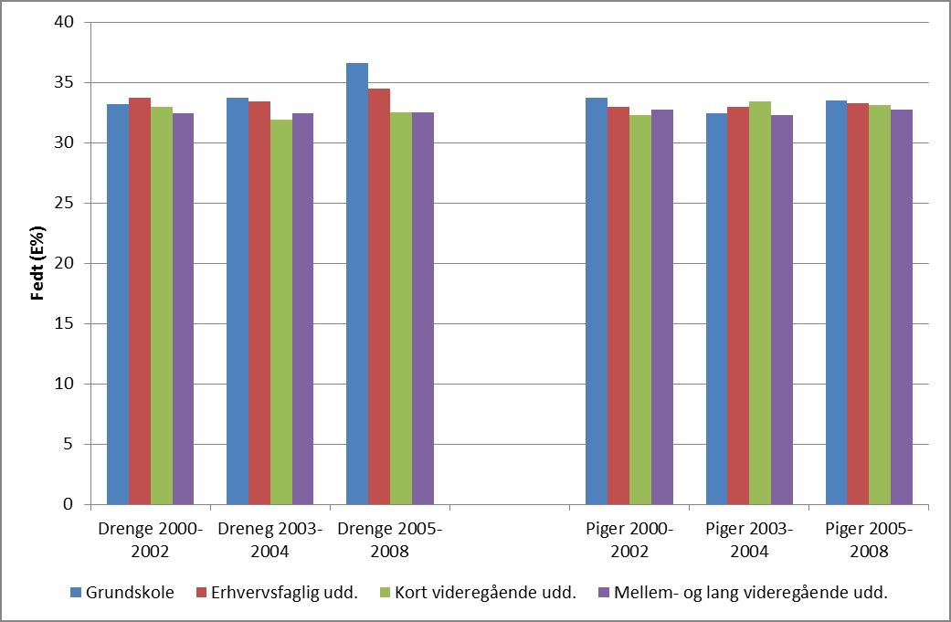 Figur 23: Udvikling i kostens indhold af fedt (E%) i forhold til forældres uddannelse 2000-2008. Drenge og piger 4-14 år. Aldersjusteret. Test af ændringer i sociale forskelle i løbet af tidsperioden.