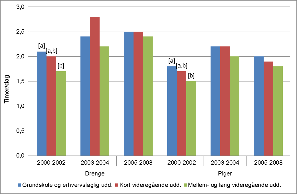 Figur 24: Gennemsnitligt forbrug af skærmtid i fritiden (timer/dag) for drenge og piger i forhold til forældres uddannelsesniveau i 2000-2002 (p=0.003 (drenge), p=0.04 (piger)), 2003-2004 (p=0.