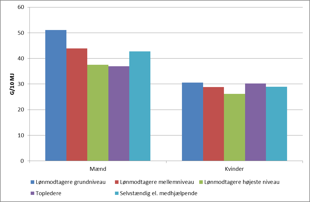 Figur 39: Kostens indhold af fedtstoffer i forhold til socioøkonomisk gruppe i 2005-2008. Mænd og kvinder 20-75 år. Aldersjusteret.