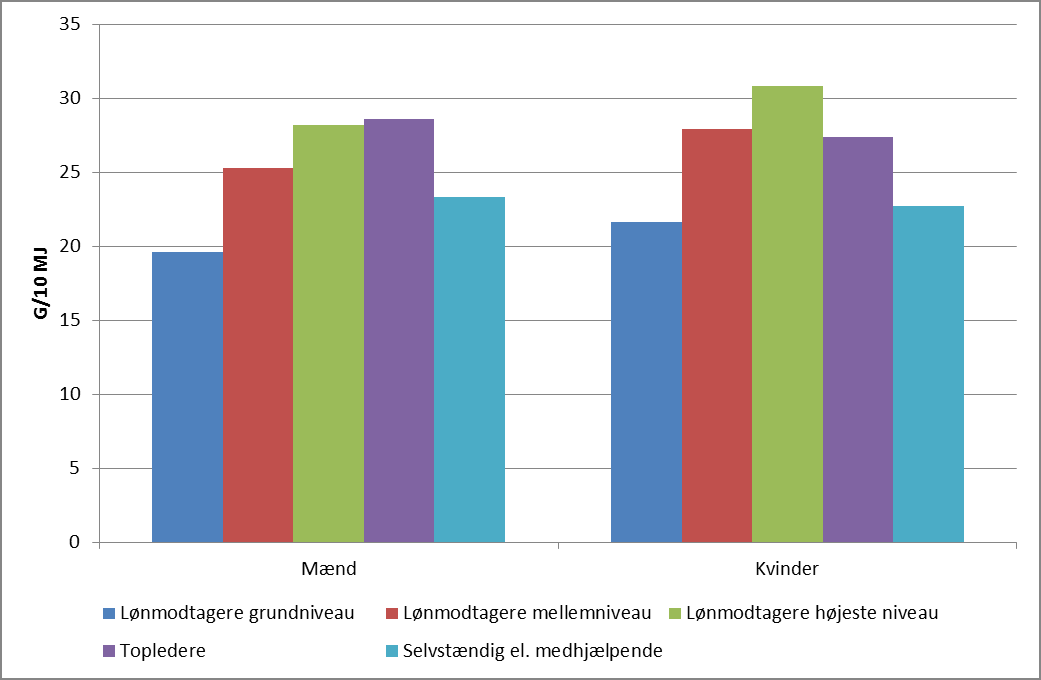 Figur 40: Kostens indhold af fisk i forhold til socioøkonomisk gruppe i 2005-2008. Mænd og kvinder 20-75 år. Aldersjusteret.