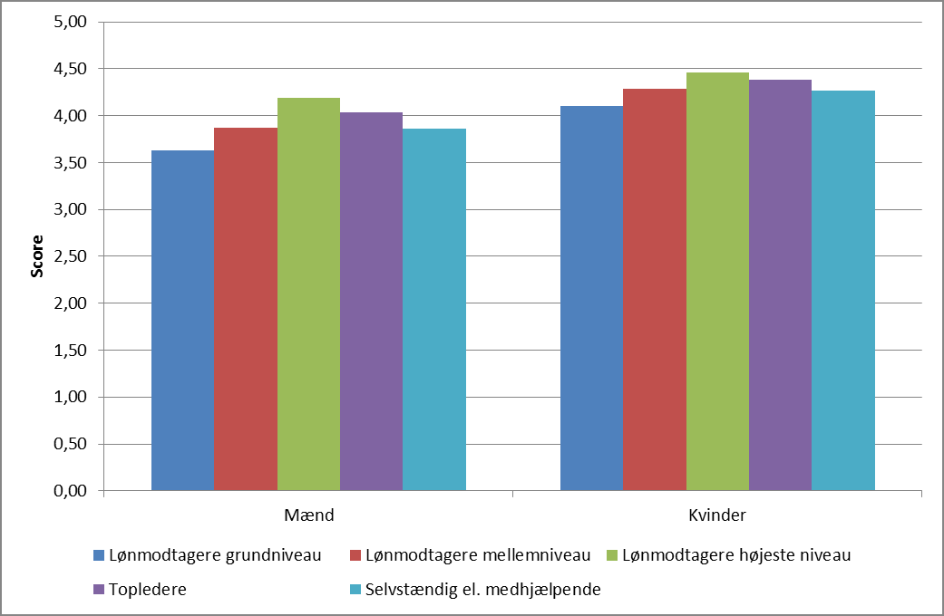 Figur 41: Gennemsnitlig kostindeksscore i forhold til socioøkonomisk gruppe i 2005-2008. Mænd og kvinder 20-75 år. Aldersjusteret.