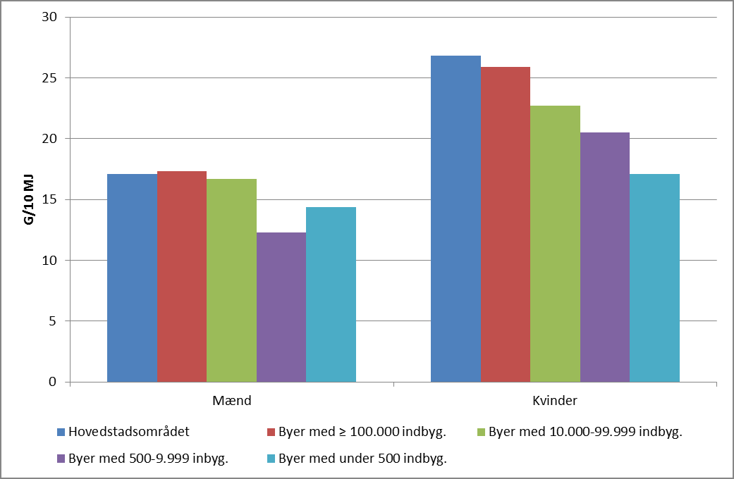 Figur 43: Kostens indhold af slik og chokolade i forhold til bopæl i 2005-2008. Mænd og kvinder 20-75 år. Aldersjusteret. (p=0,029 (mænd), p=0,000 (kvinder)).