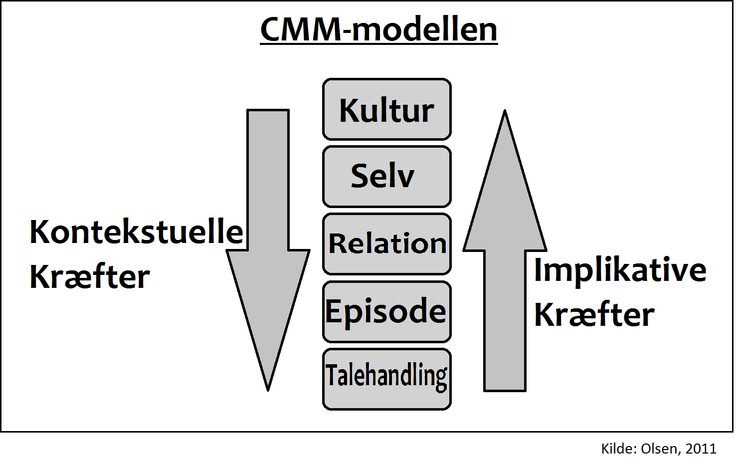 Pearce's CMM-model handler om betydningsdannelse og handlingskoordination. Den mindste enhed, hvor disse to elementer mødes, er talehandlinger.