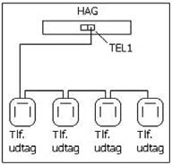 IPTV, Analogt/Digitalt TV og Radio IPTV: Tilslut settopboksen til port LAN 1 med det medfølgende LAN kabel.