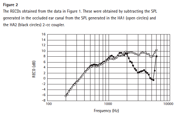 Figur 2. RECD fra HA1-kobler (hvide cirkler) og HA2-kobler (sorte cirkler) (Kilde: Munro, u.å.) Der er ligeledes lavet studier i RECD-målinger, hvor forskellige koblere har været anvendt.