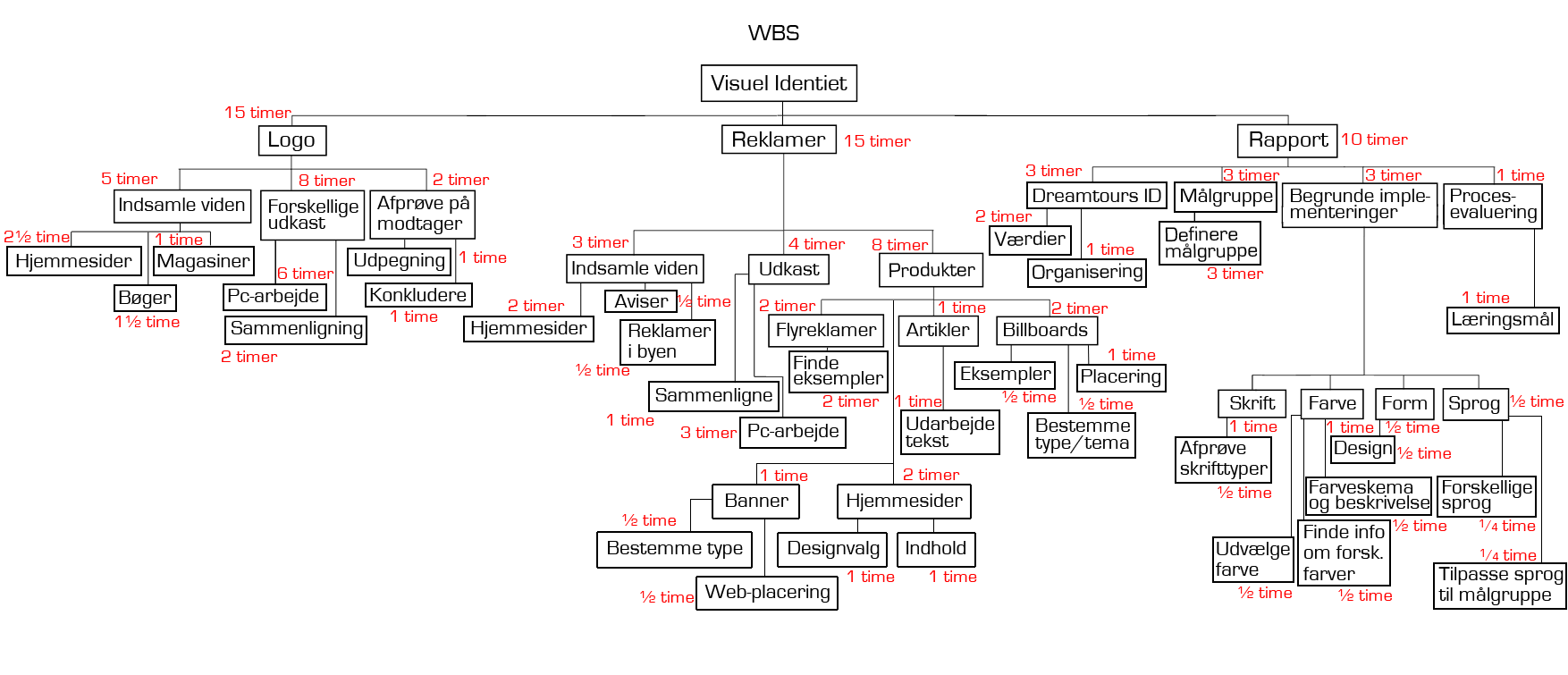 Tidsplan / WBS Side 5 Vi har udarbejdet en tidsplan med modellen WBS, Work Breakdown Structure, for at illustrere, hvordan en opgave som denne designopave planlægges rent tidsmæssigt.