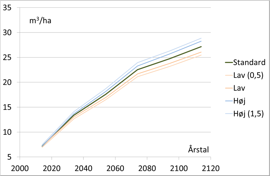 Figur 4. Puljen af dødt veds-puljen i urørt skov over tid med følsomhedsanalyser 0,5-1,5. Figur 5.