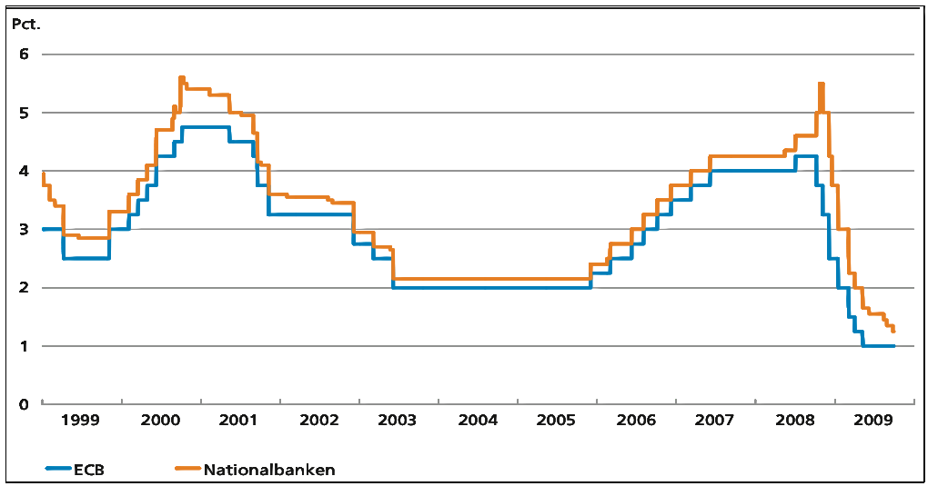 UDLÅNSRENTERNES UDVIKLING I HENHOLDSVIS ECB & NATIONALBANKEN Figur 4 Kilde: Danmarks Nationalbank, Pengepolitik